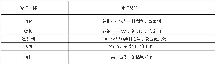 蝶閥產(chǎn)品型號(hào)表示方法