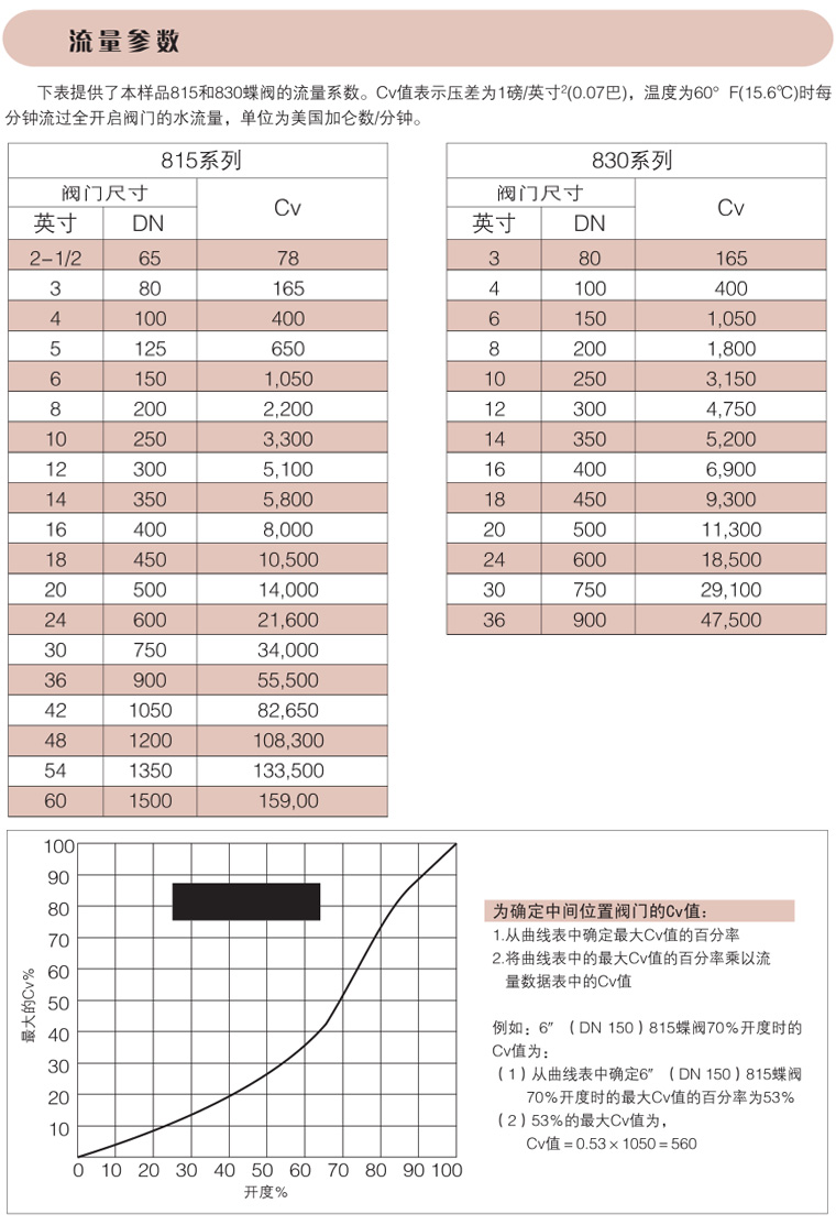 碳鋼手輪蝶閥（雙法蘭式）